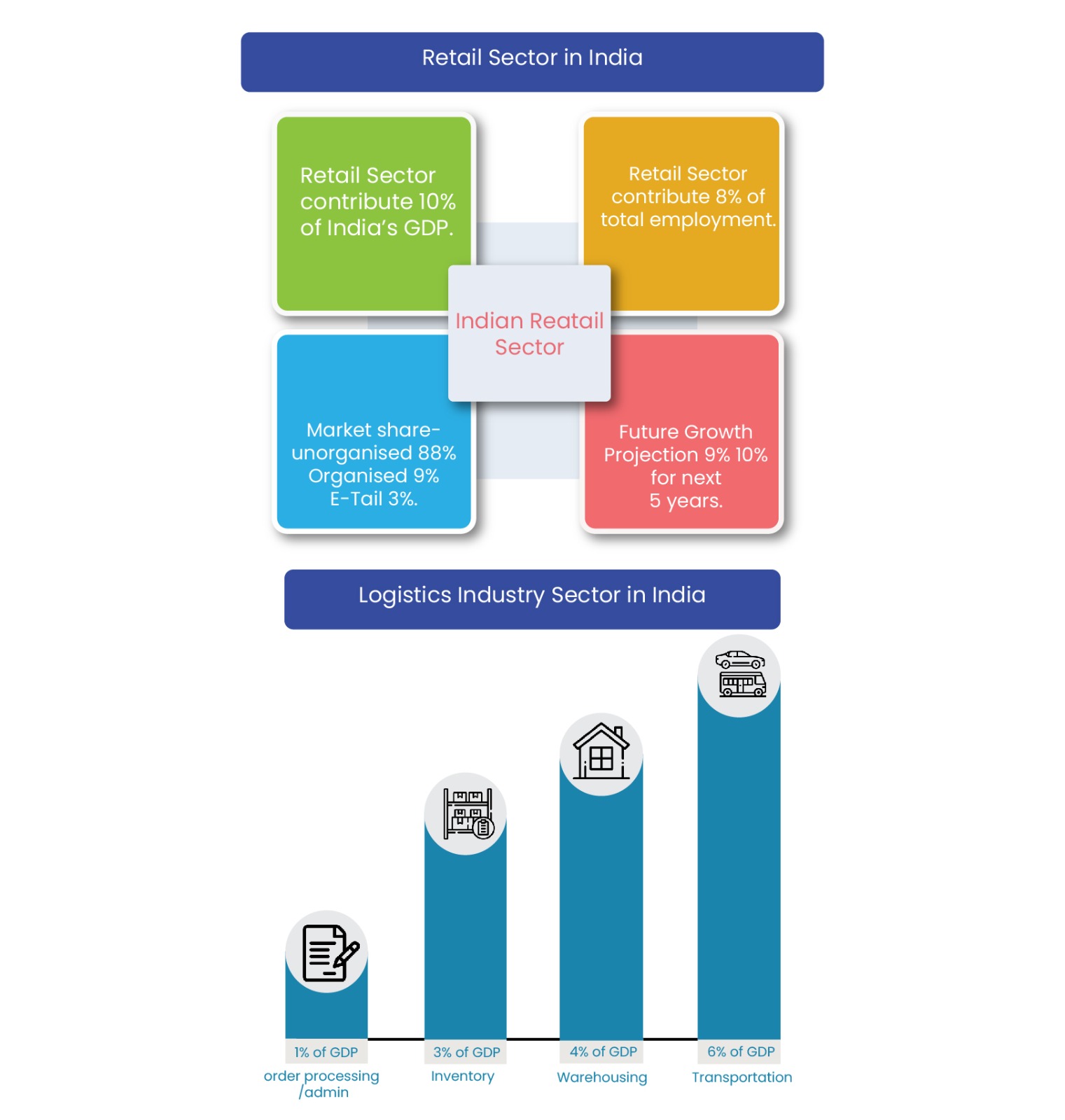 Online Pgdm Retail Logistics Program Isme