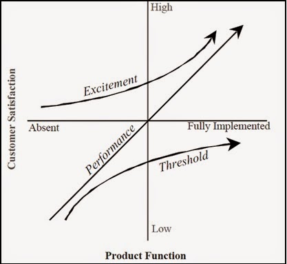 Kano Model of Customer Satisfaction and its Importance