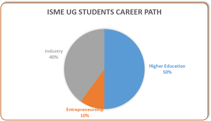 ISME UG Students Career Path