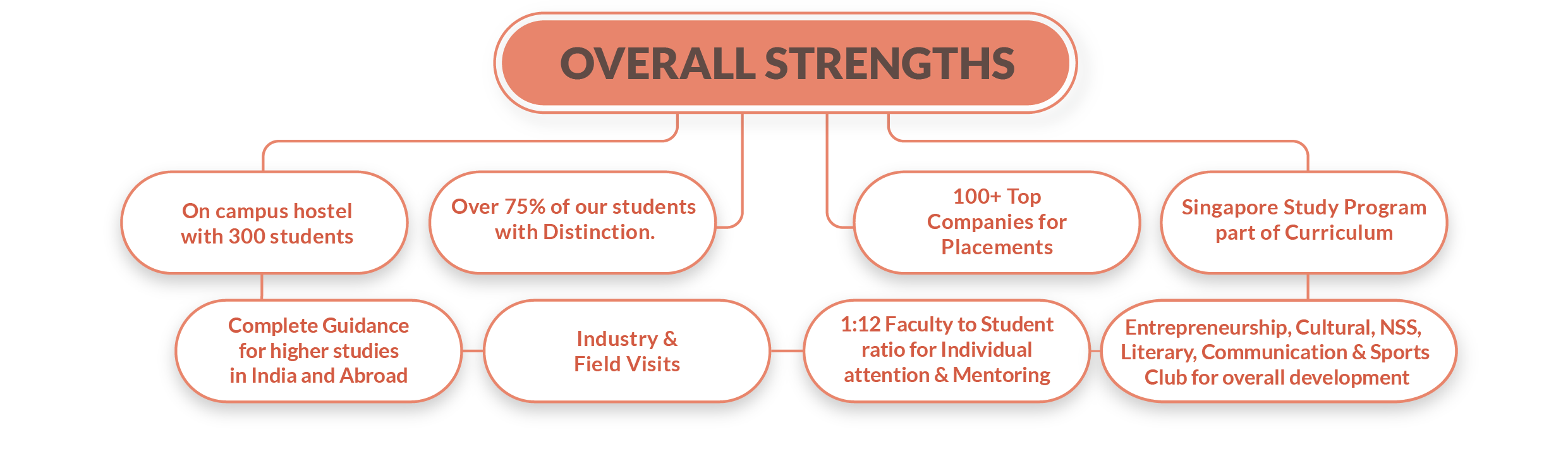 overall strengths
