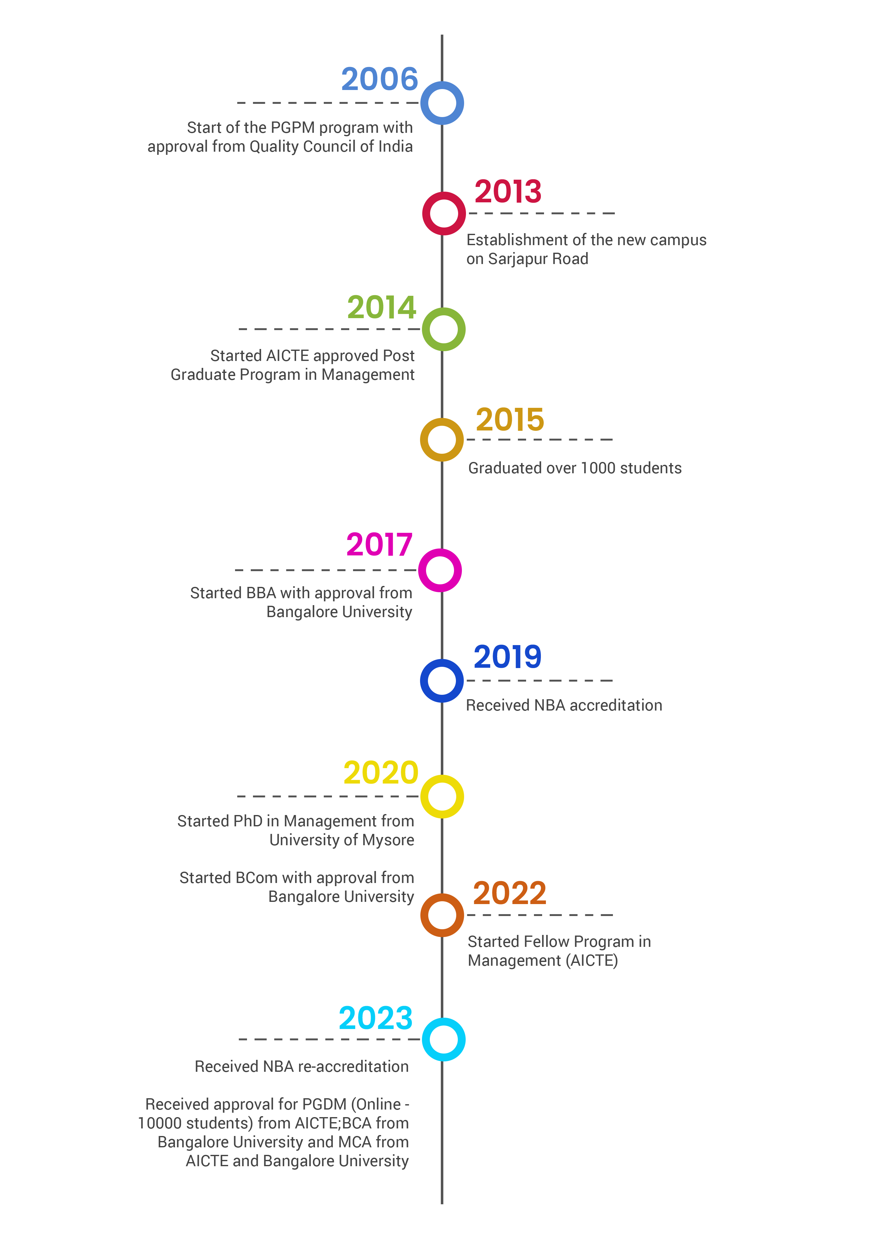 ISME Milestones