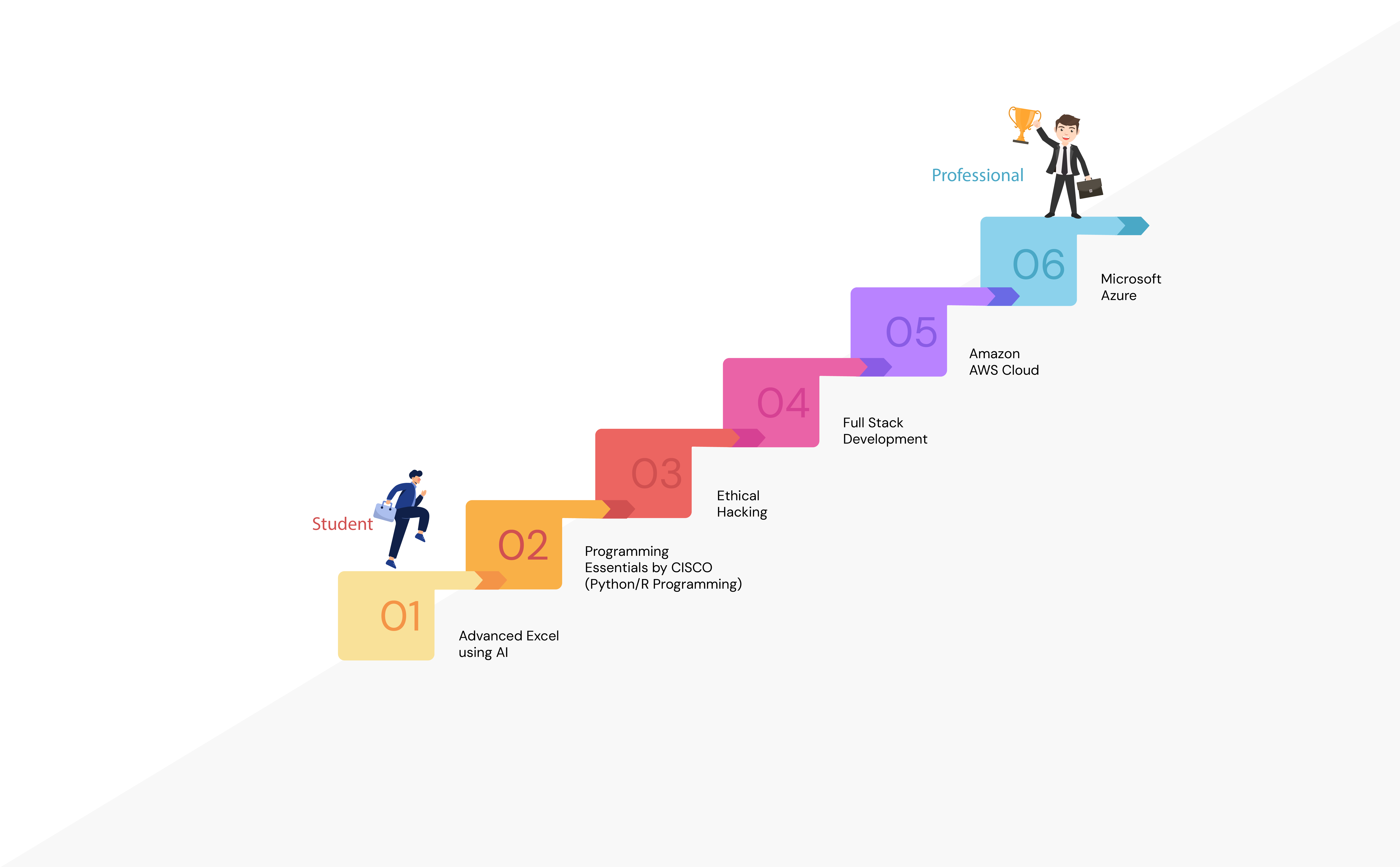 Value-added-Certificate Courses