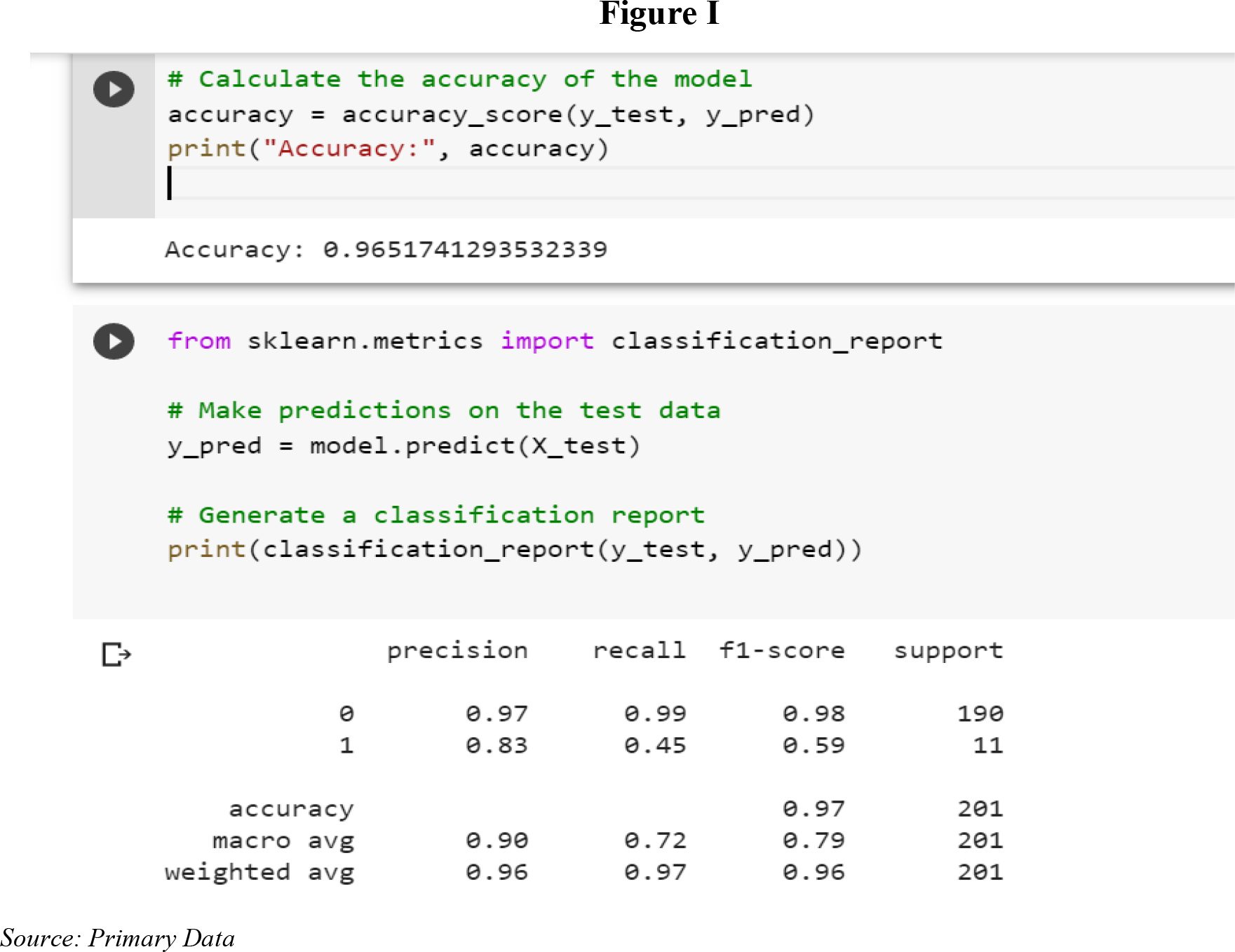 Model performance report for spam tweet classification