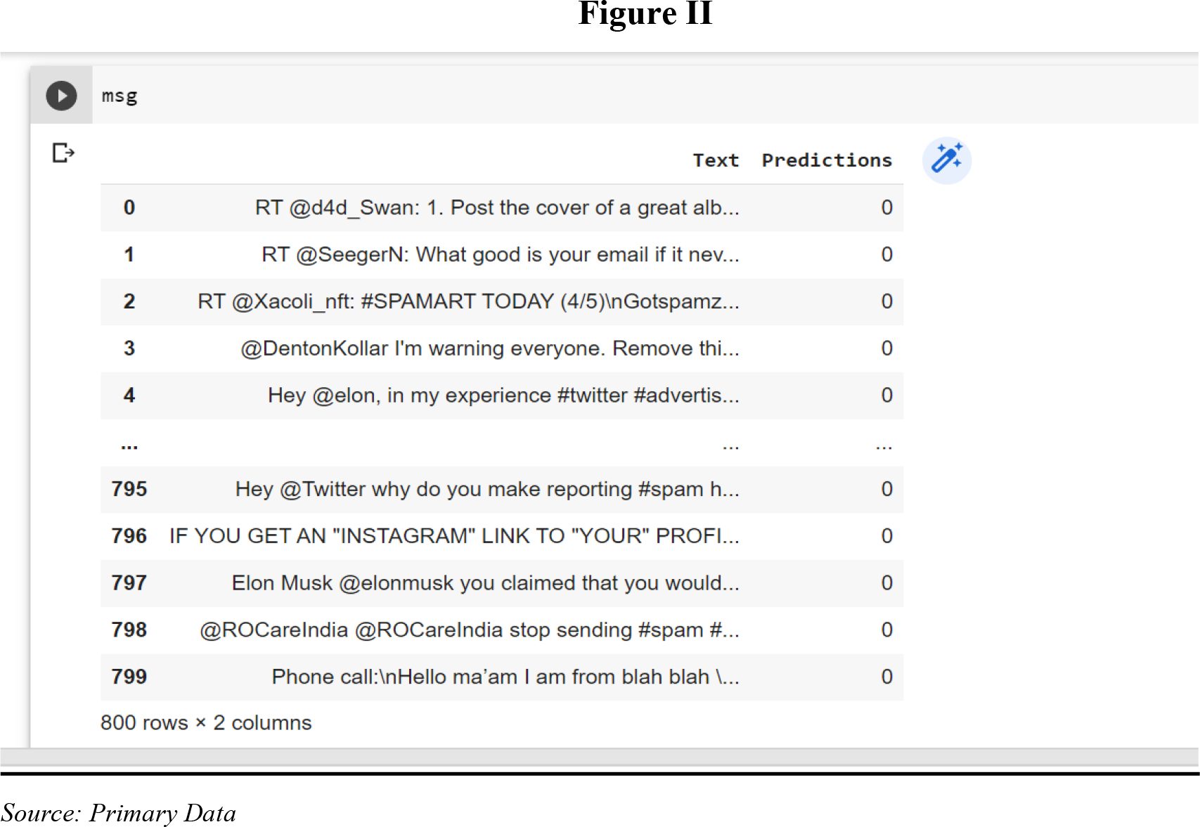 Out of sample model output showing spam and ham tweet count