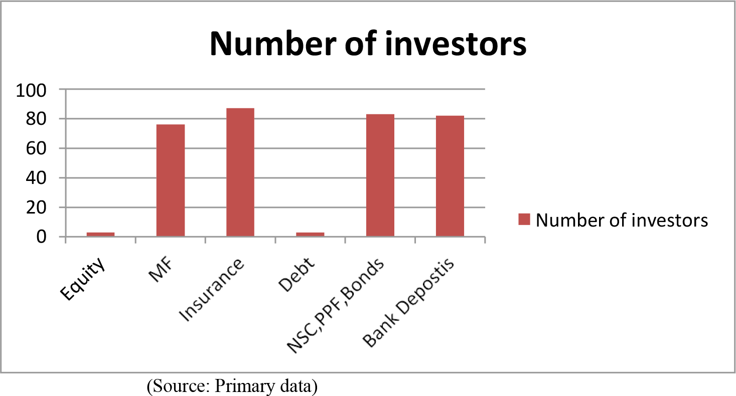 Graph 1.1 Investment preferences of the investors showing number of investors across investment avenues