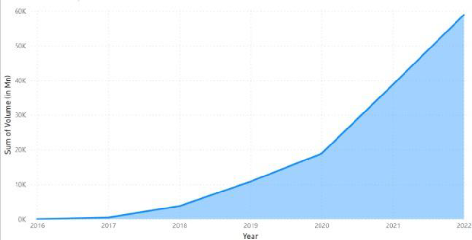 UPI Transaction Growth Chart