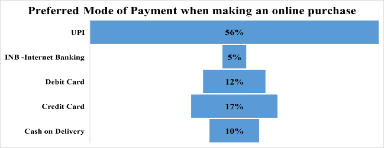 Preferred Payment Mode Funnel Chart