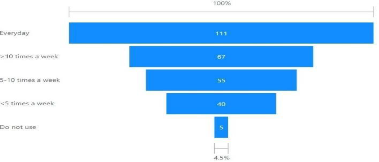 UPI Usage Frequency Chart