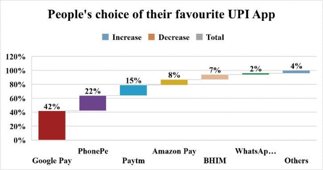 Favourite UPI App Chart