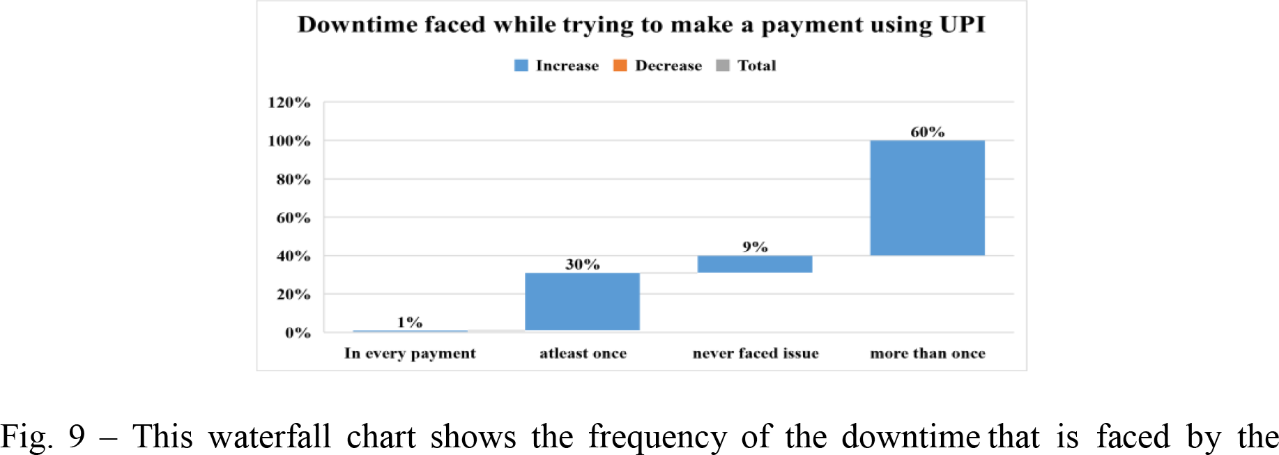 Downtime Waterfall Chart