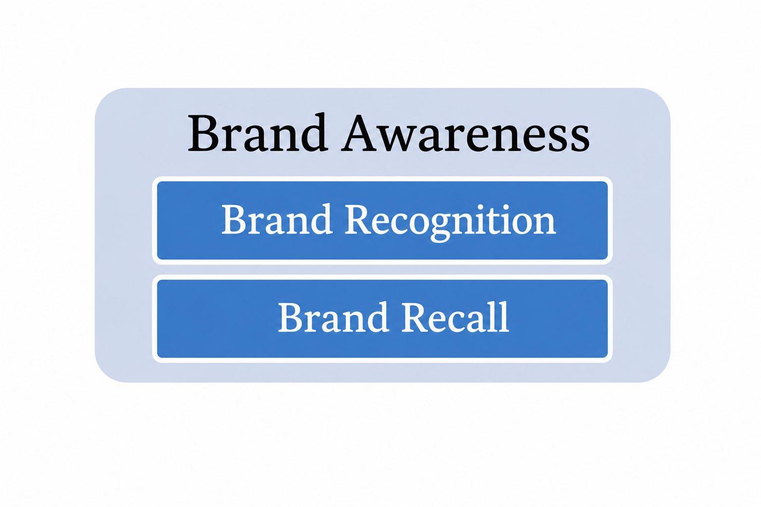 Brand Awareness Brand Recognition Brand Recall Diagram