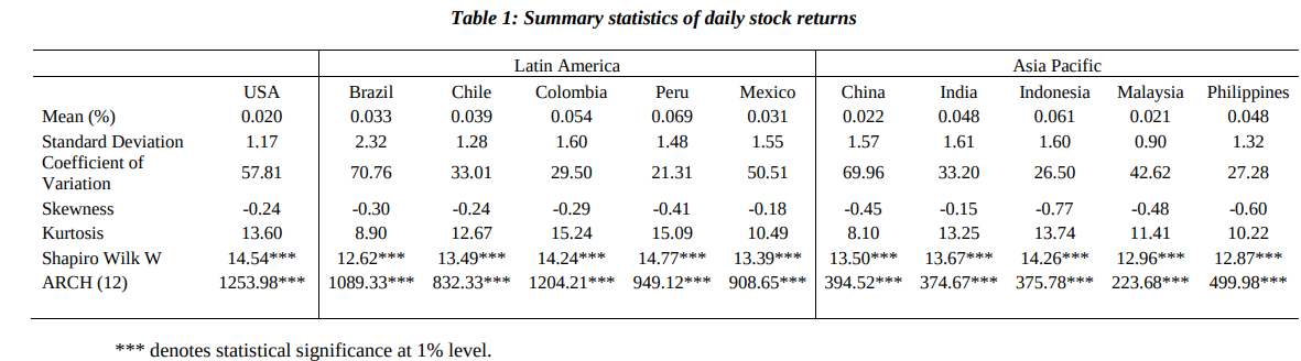 Summary statistics of daily stock returns