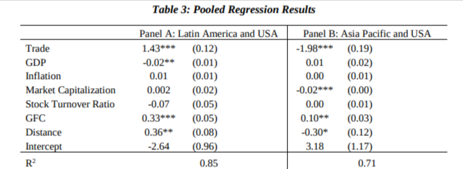Pooled Regression Results Table