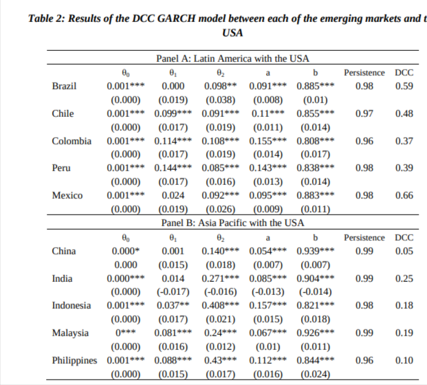 DCC GARCH Results Table