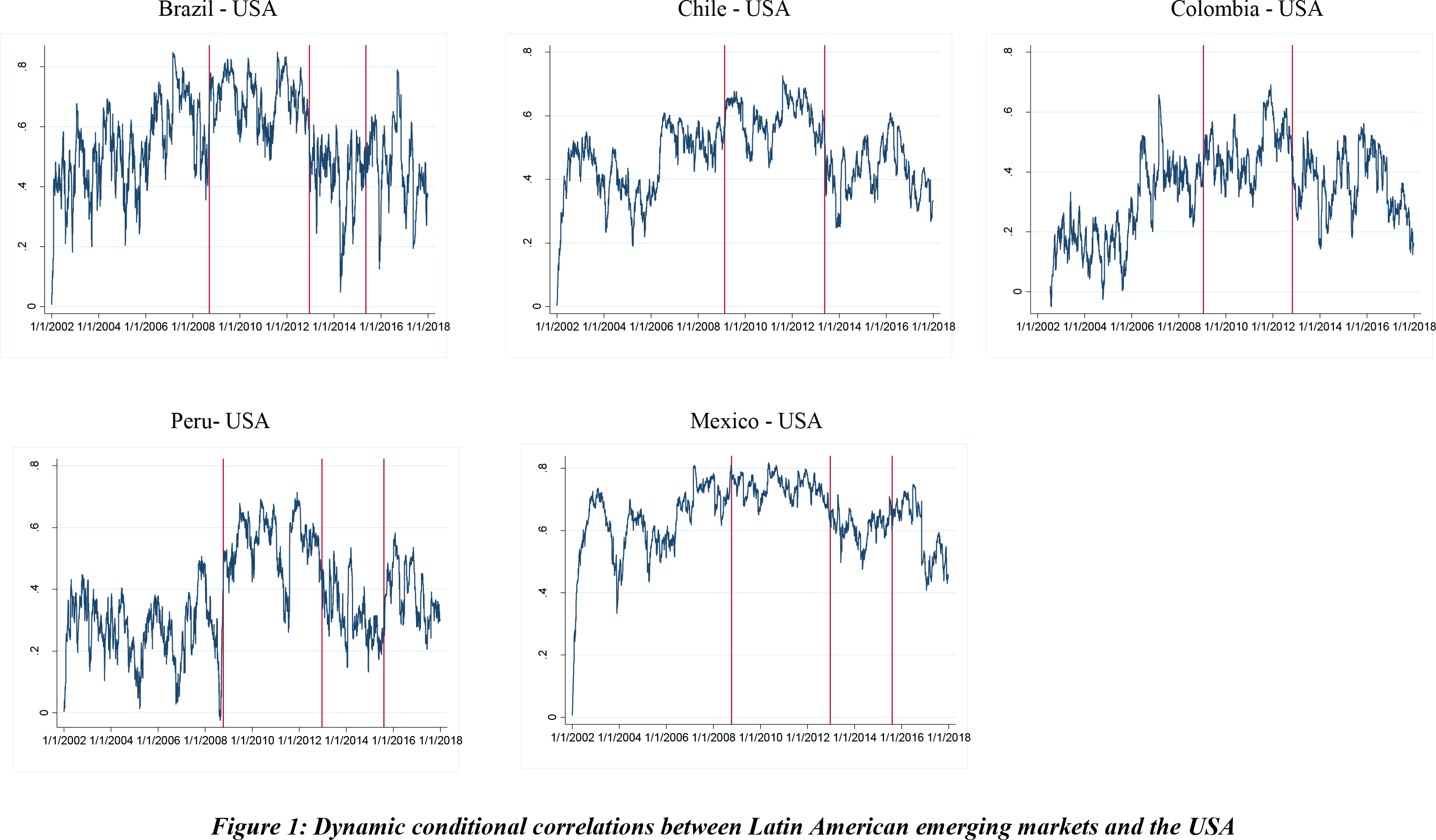 Latin American Emerging Markets and USA Correlations