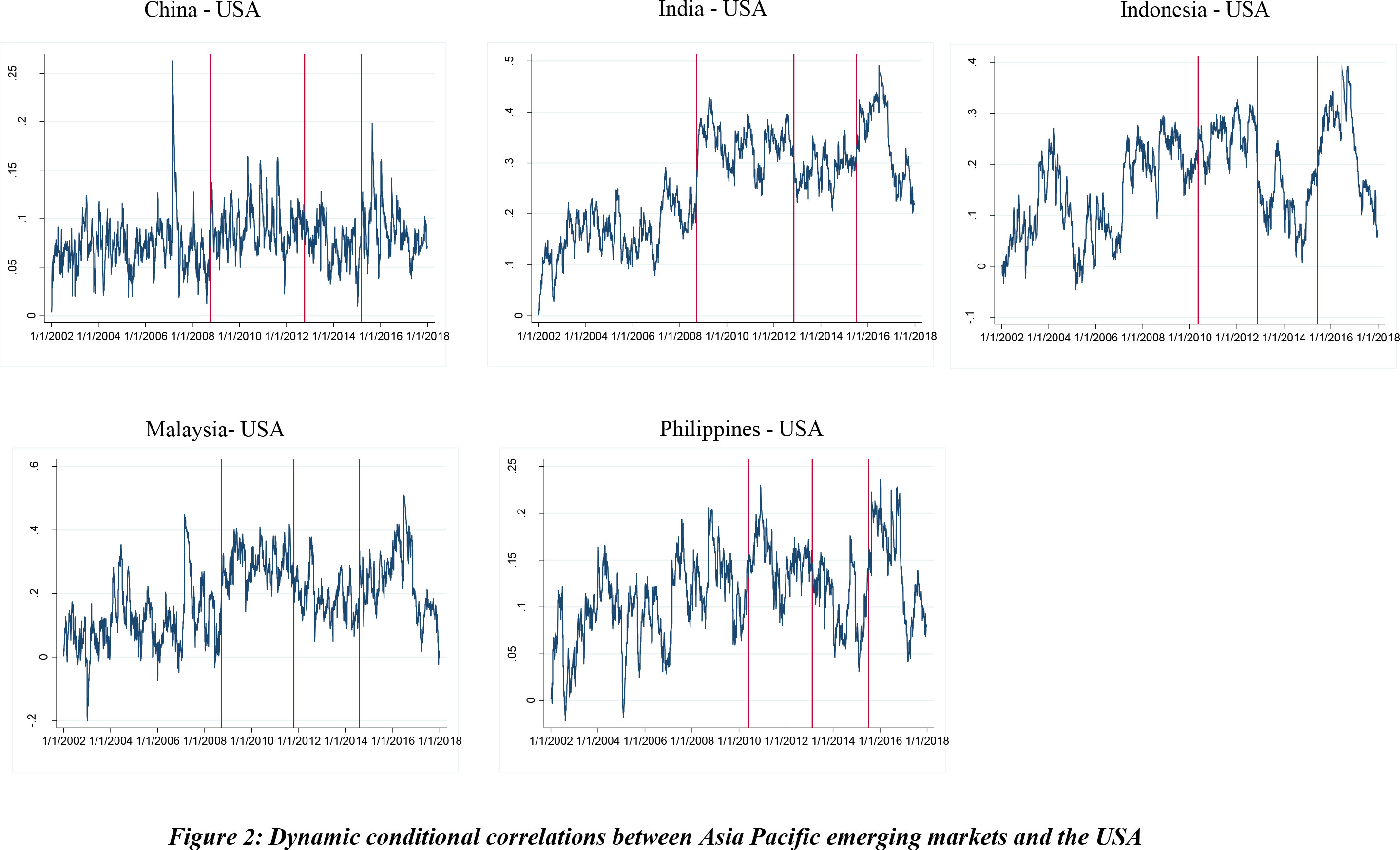 Asia Pacific Emerging Markets and USA Correlations