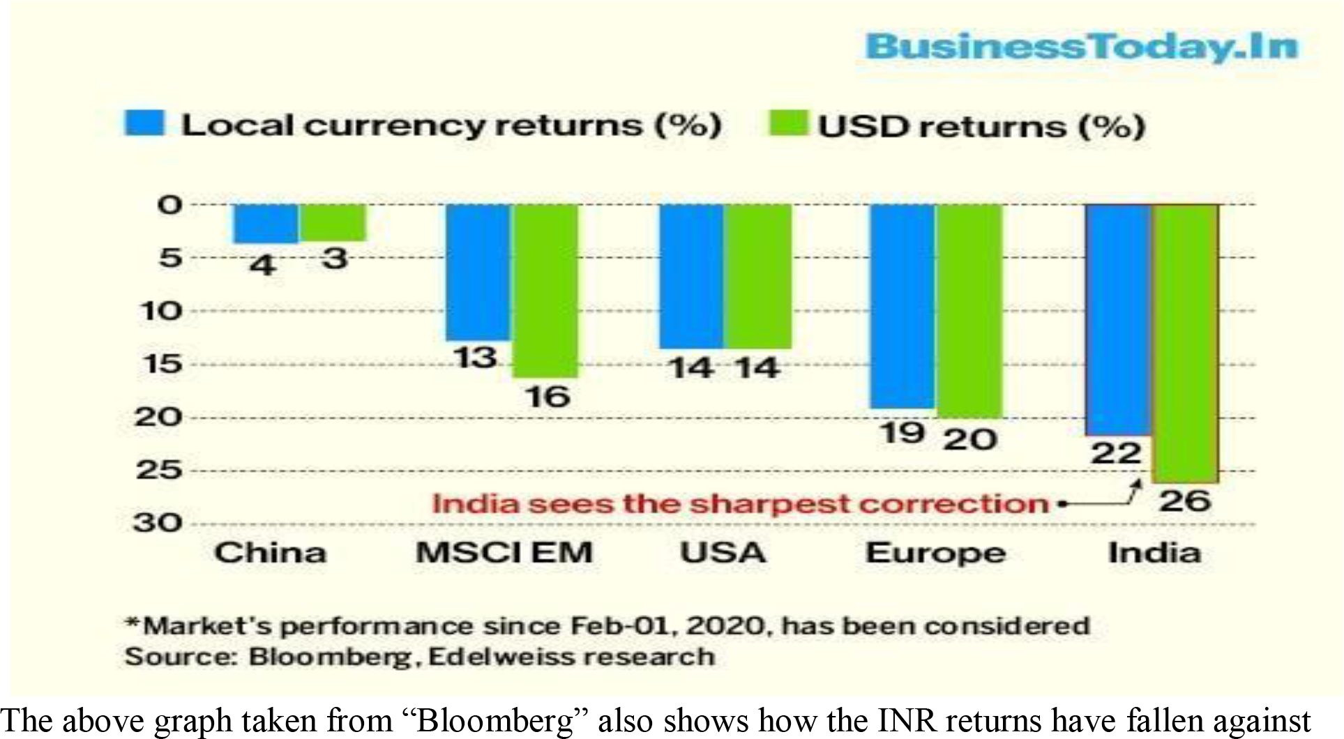 Bar chart from Bloomberg/Edelweiss research showing local currency returns (%) and USD returns (%) for China, MSCI EM, USA, Europe, and India — India sees the sharpest correction at 22% local currency and 26% USD returns (Market performance since Feb-01, 2020)
