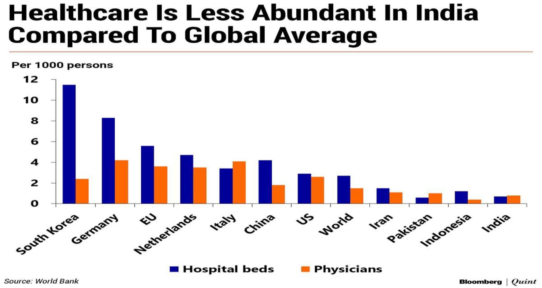 Bar chart titled 'Healthcare Is Less Abundant In India Compared To Global Average' showing hospital beds and physicians per 1000 persons across South Korea, Germany, EU, Netherlands, Italy, China, US, World, Iran, Pakistan, Indonesia, and India — Source: World Bank / Bloomberg Quint