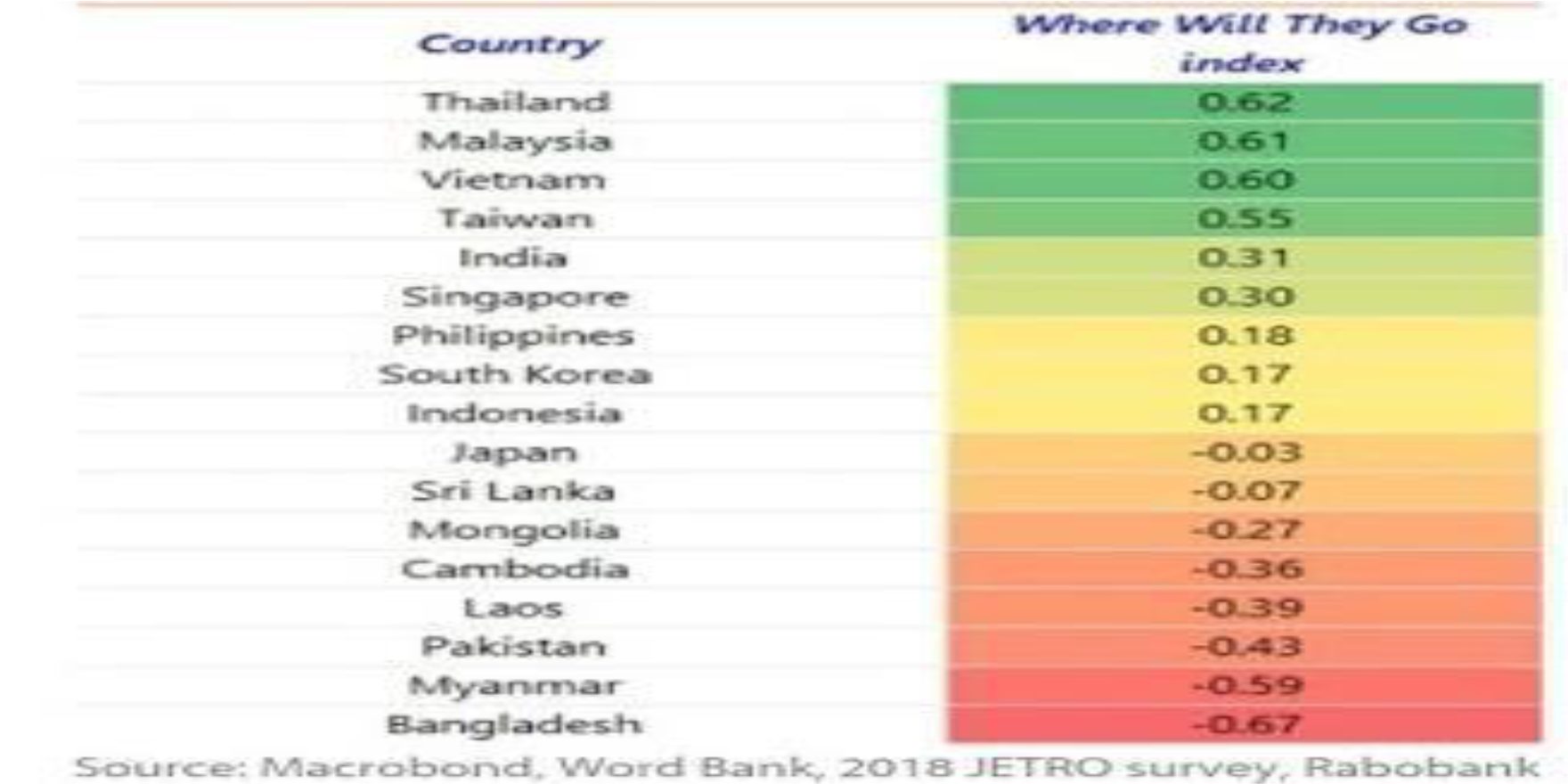 Table showing 'Where Will They Go index' for Asian countries — Thailand 0.62, Malaysia 0.61, Vietnam 0.60, Taiwan 0.55, India 0.31, Singapore 0.30, Philippines 0.18, South Korea 0.17, Indonesia 0.17, Japan -0.03, Sri Lanka -0.07, Mongolia -0.27, Cambodia -0.36, Laos -0.39, Pakistan -0.43, Myanmar -0.59, Bangladesh -0.67 — Source: Macrobond, World Bank, 2018 JETRO survey, Rabobank