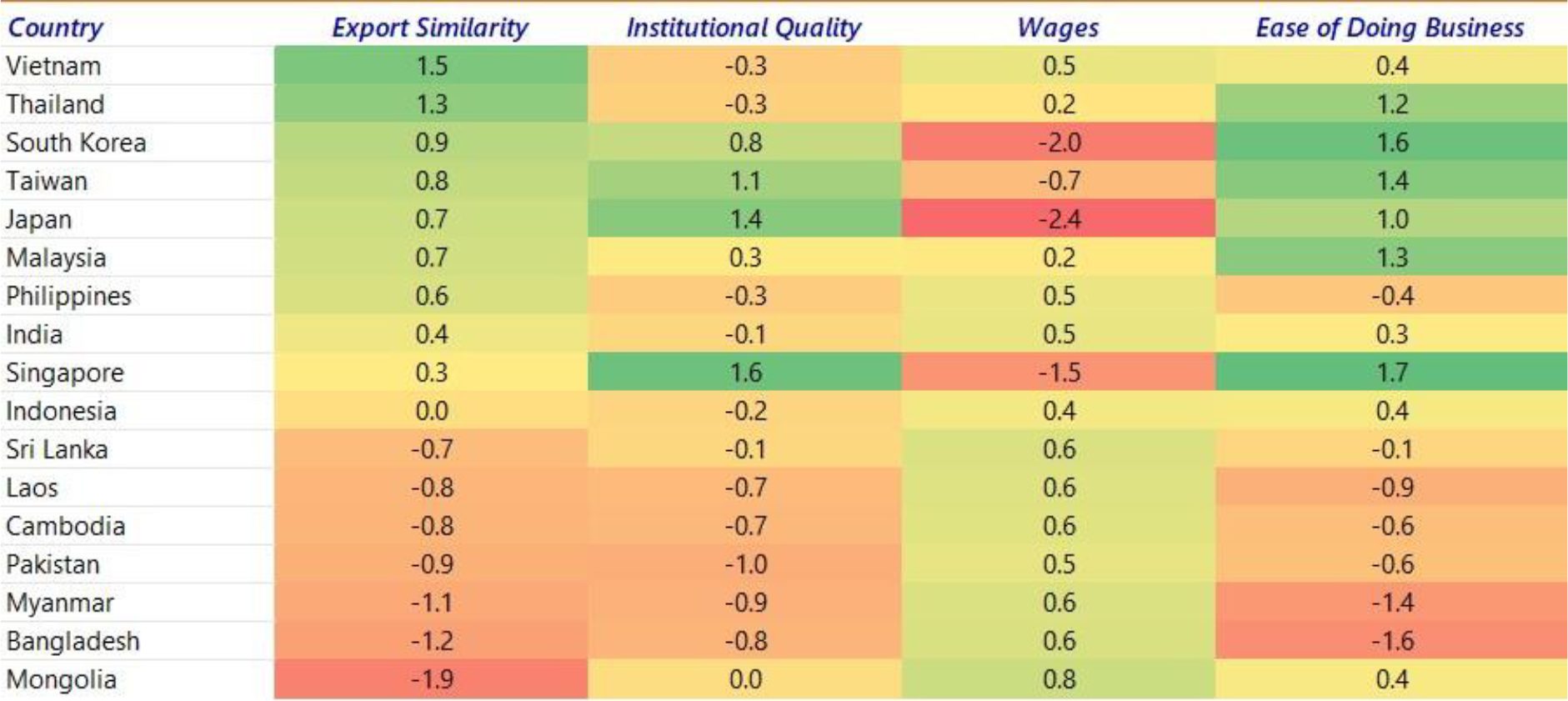 Table comparing countries on Export Similarity, Institutional Quality, Wages, and Ease of Doing Business — Vietnam leads with 1.5 export similarity; India scores 0.4 on export similarity, -0.1 on institutional quality, 0.5 on wages, 0.3 on ease of doing business — Source: RaboResearch