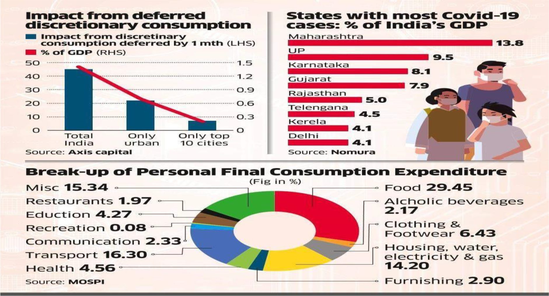 Two infographics: (1) Impact from deferred discretionary consumption chart showing % of GDP for Total India, Only urban, and Only top 10 cities — Source: Axis capital. (2) Break-up of Personal Final Consumption Expenditure (Fig in %) — Food 29.45%, Transport 16.30%, Misc 15.34%, Housing/water/electricity/gas 14.20%, Clothing & Footwear 6.43%, Health 4.56%, Education 4.27%, Communication 2.33%, Furnishing 2.90%, Alcoholic beverages 2.17%, Restaurants 1.97%, Recreation 0.08% — Source: MOSPI. Also shows States with most Covid-19 cases as % of India's GDP — Source: Nomura