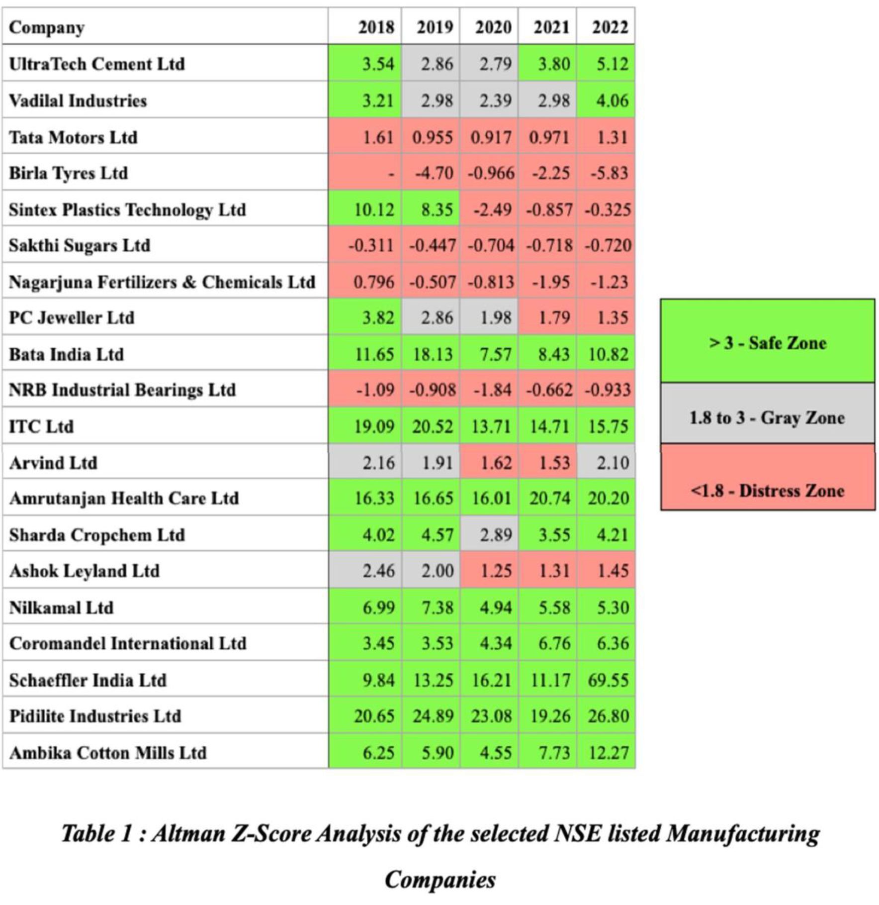 Altman Z Score Table