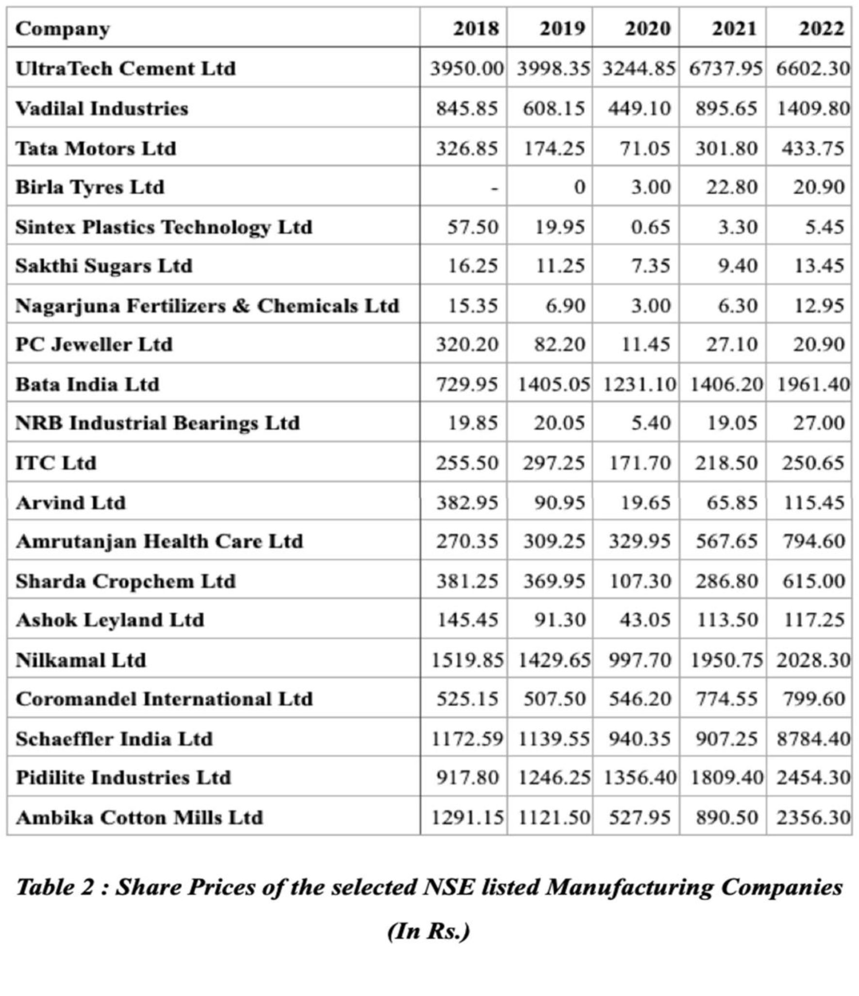 Share Price Table