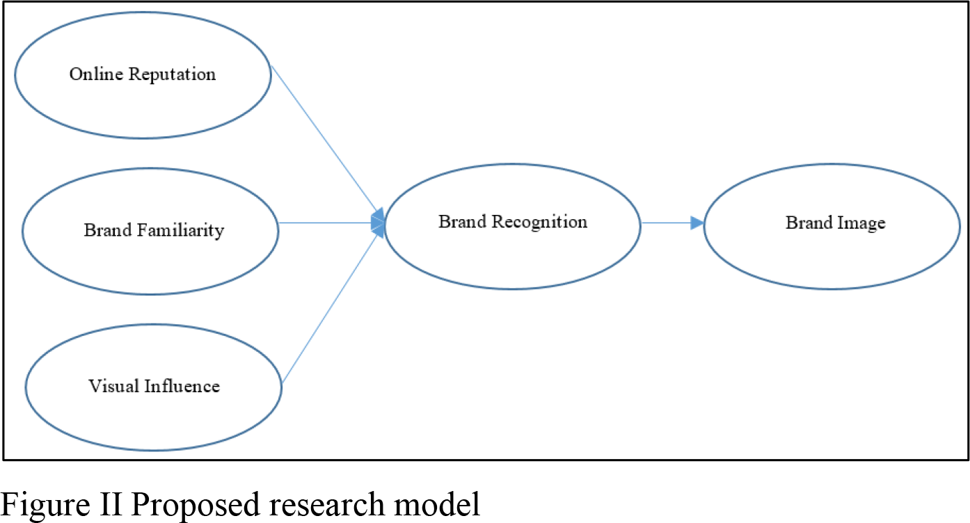 Proposed Research Model Diagram