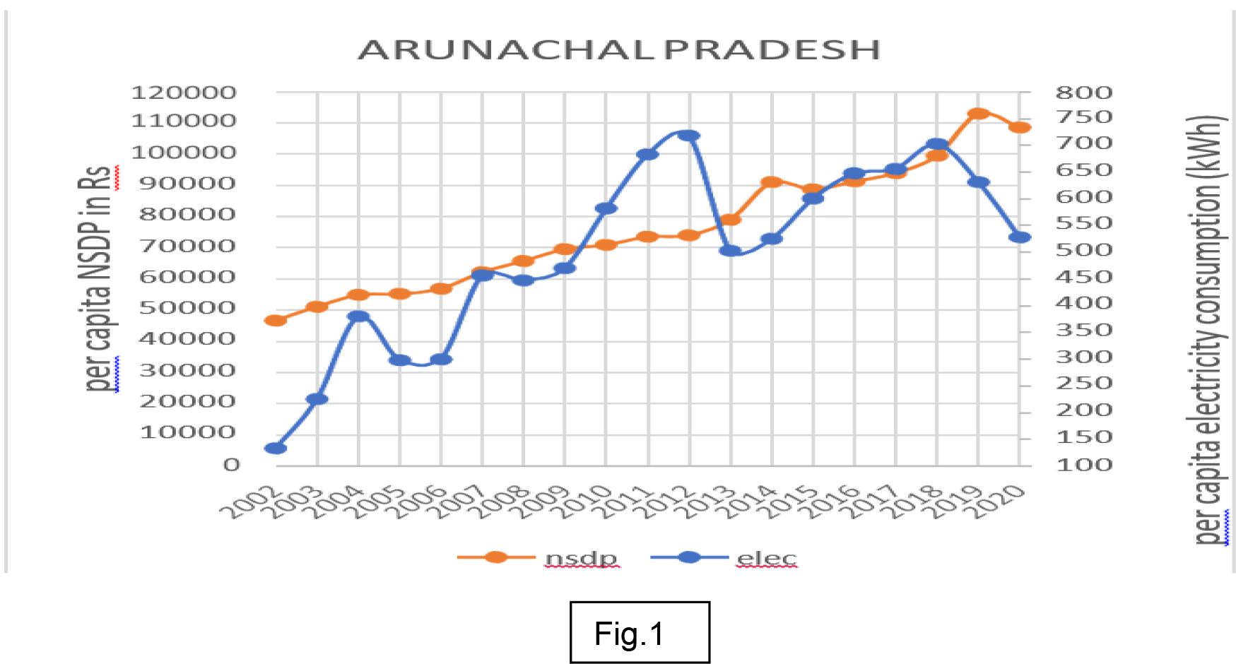 Arunachal Pradesh NSDP and Electricity Consumption Graph