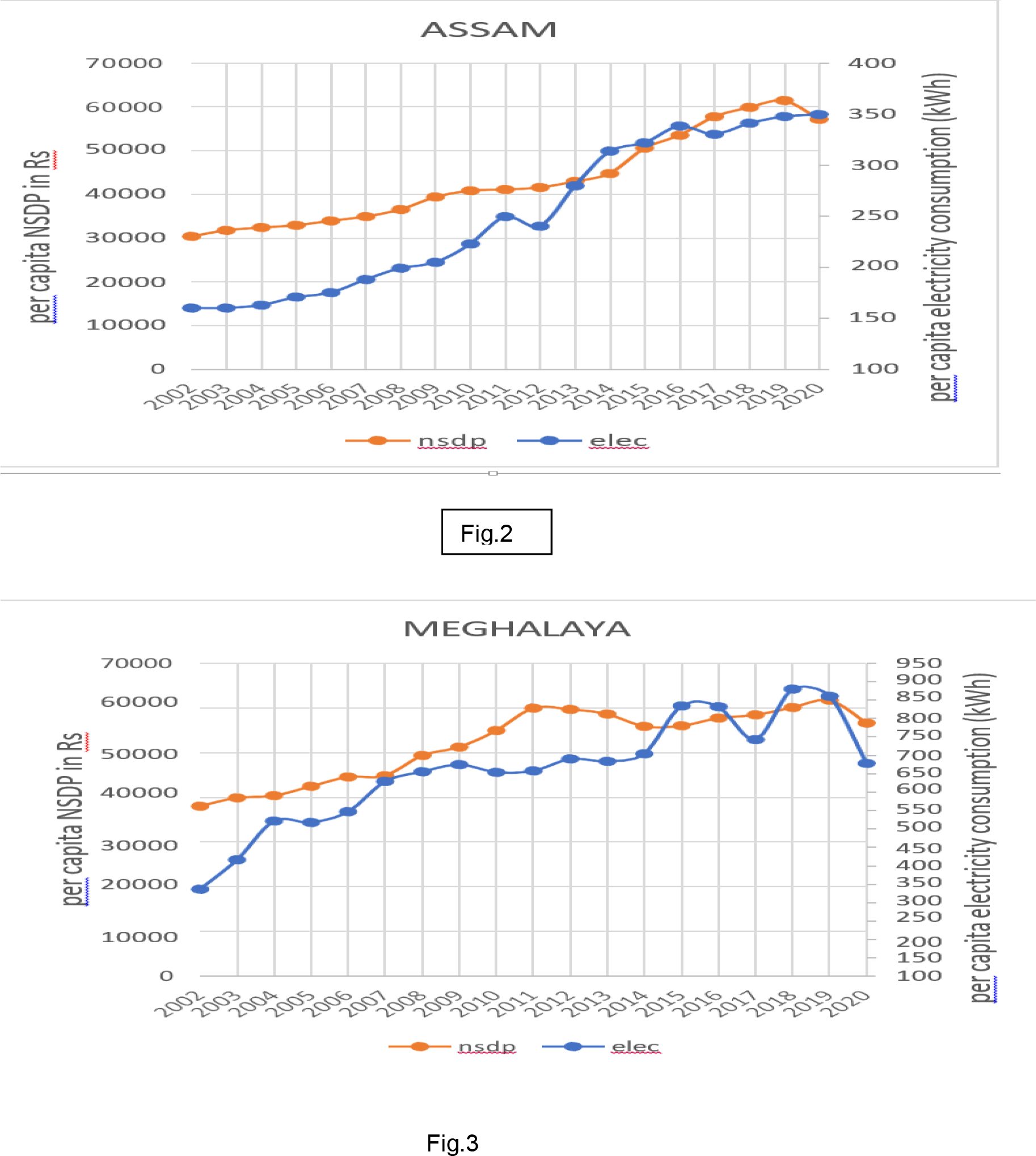 Assam NSDP and Electricity Consumption Graph