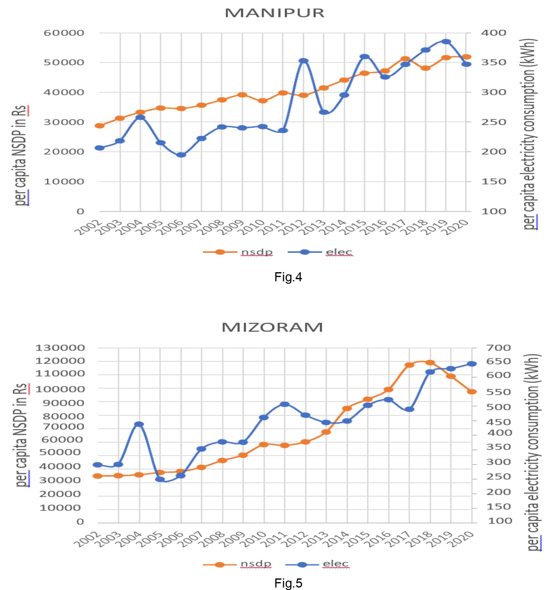 Manipur NSDP and Electricity Consumption Graph