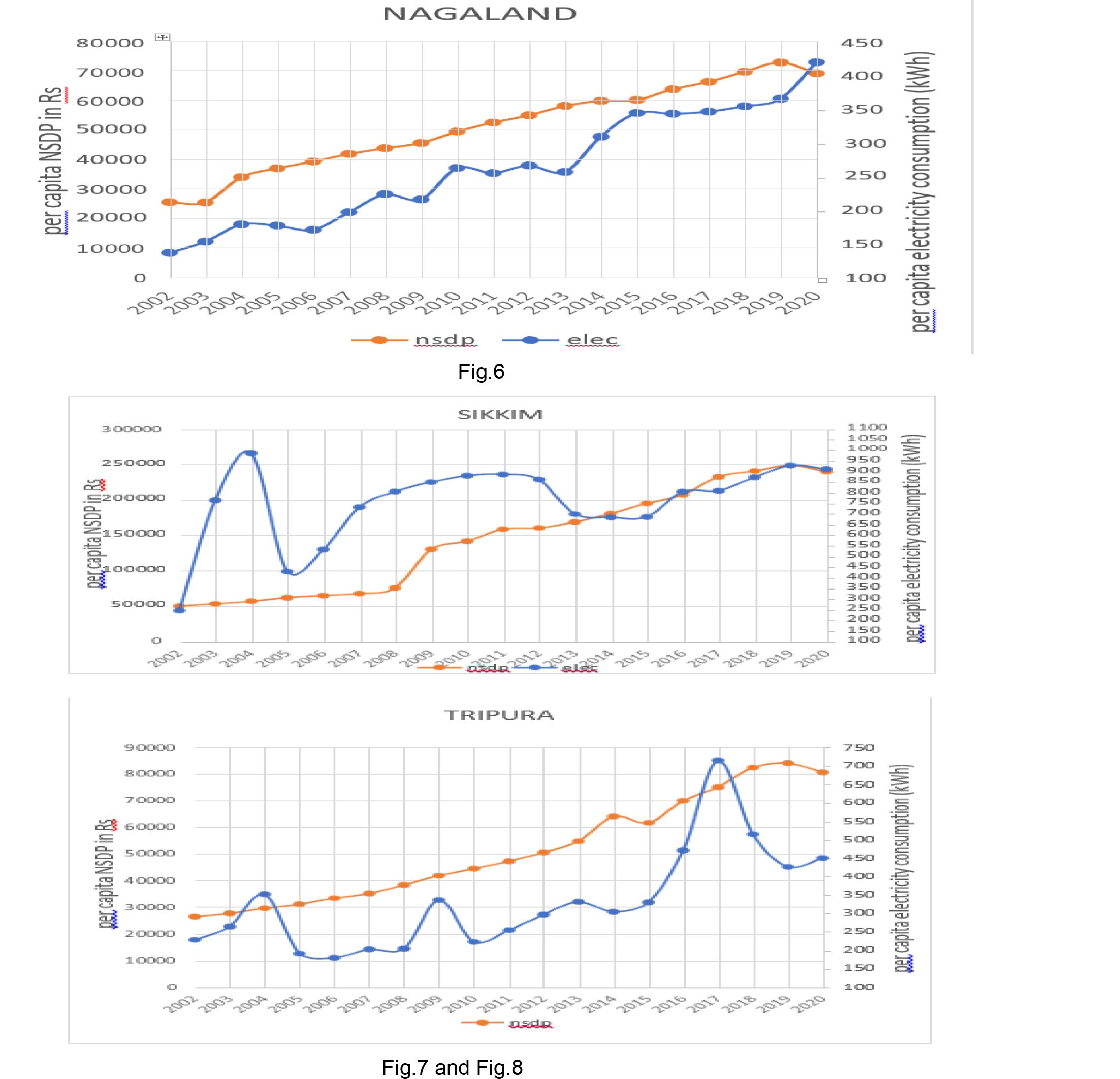Nagaland NSDP and Electricity Consumption Graph