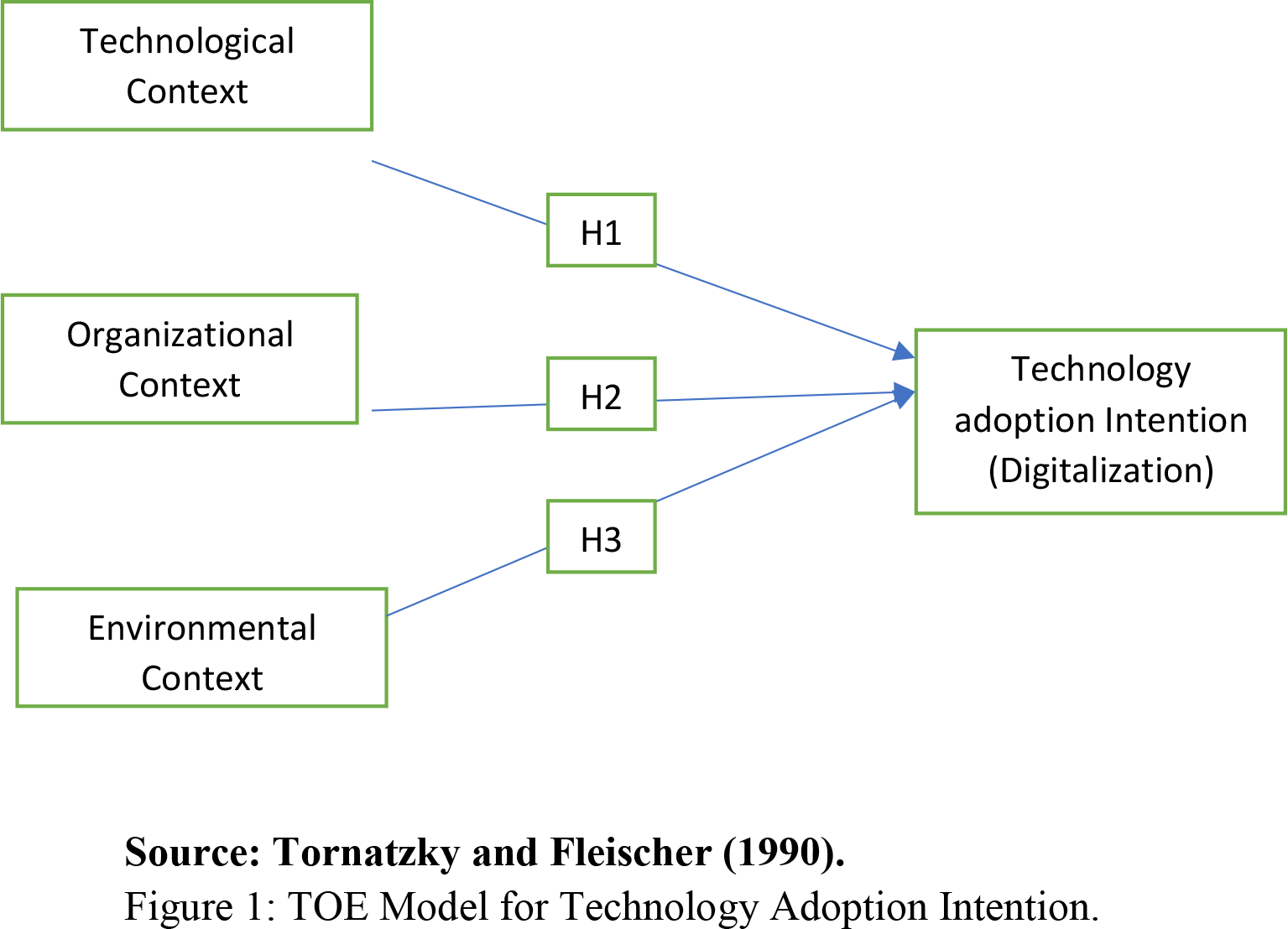 TOE Model for Technology Adoption Intention