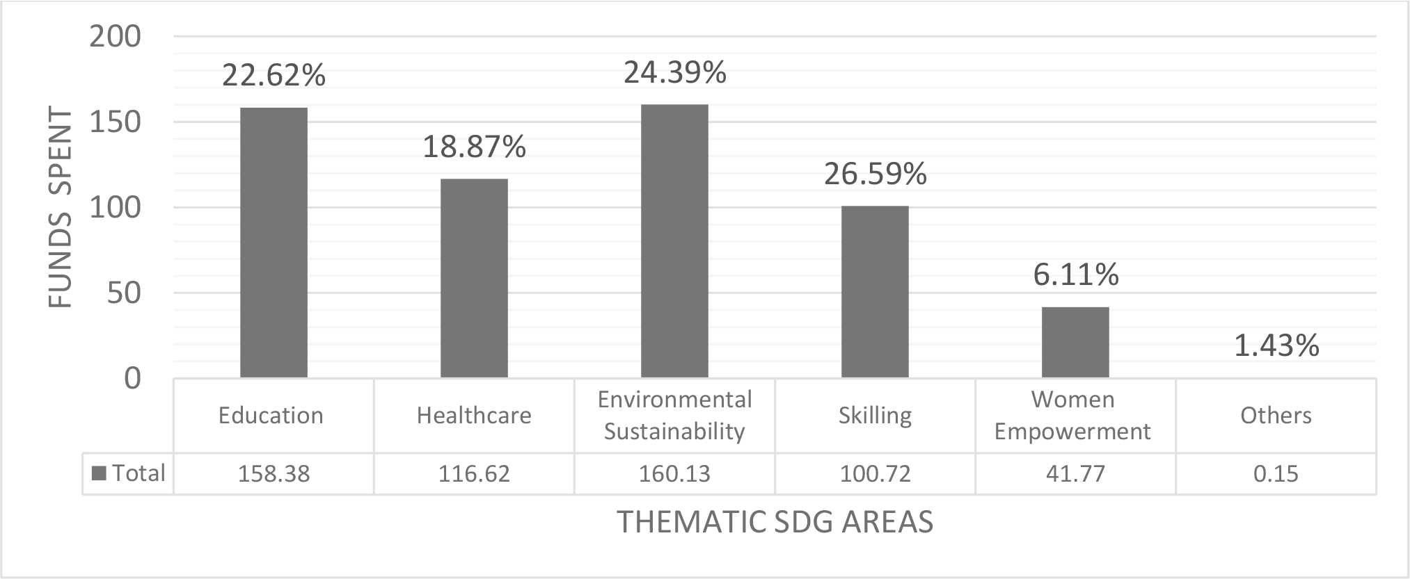 Analysis of Fund Allocation in Thematic SDG Areas by Hindustan Unilever