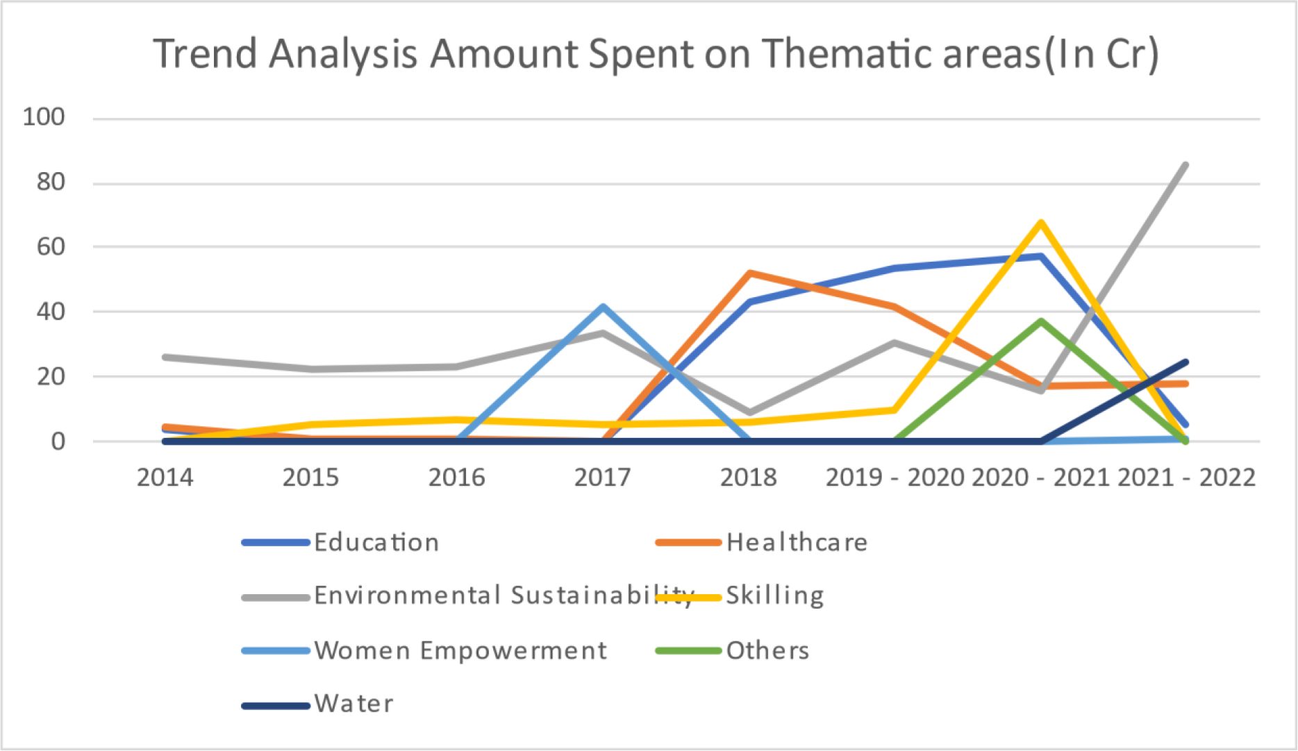 Trend Analysis of the CSR Amount Spent by Hindustan Unilever on SDG Thematic Areas